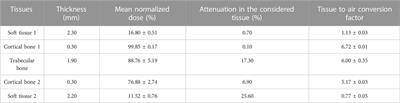 Preclinical modeling of low energy X-rays radiological burn: Dosimetry study by monte carlo simulations and EPR spectroscopy